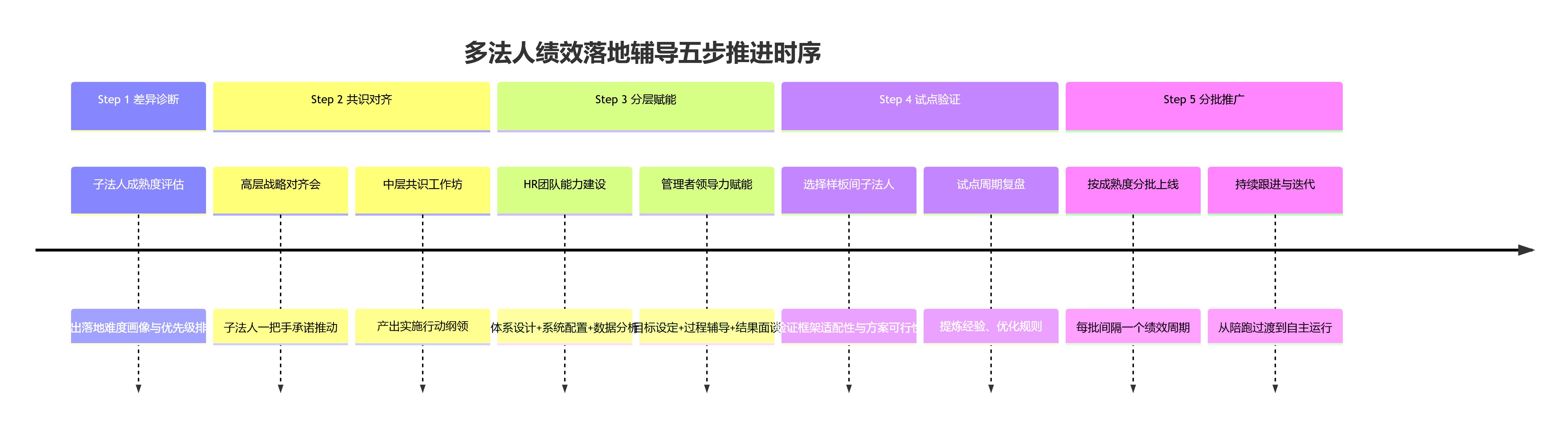 多法人绩效落地辅导五步推进时序