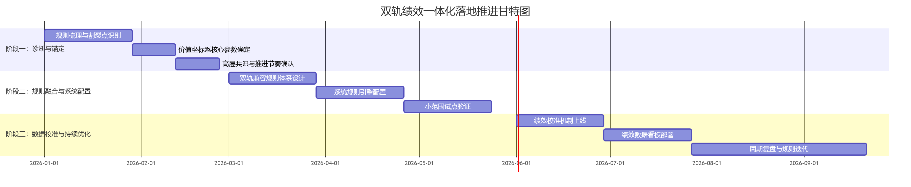 双轨绩效一体化落地推进甘特图