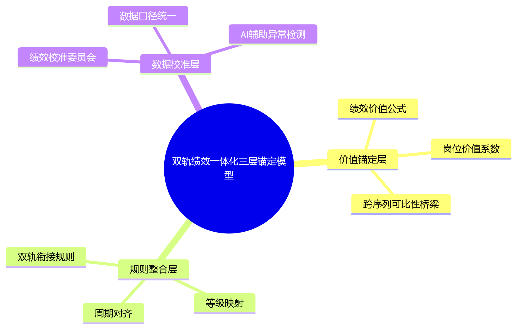 思维导图 - PBC与计件并存场景下，绩效管理如何避免规则割裂与结果偏差？