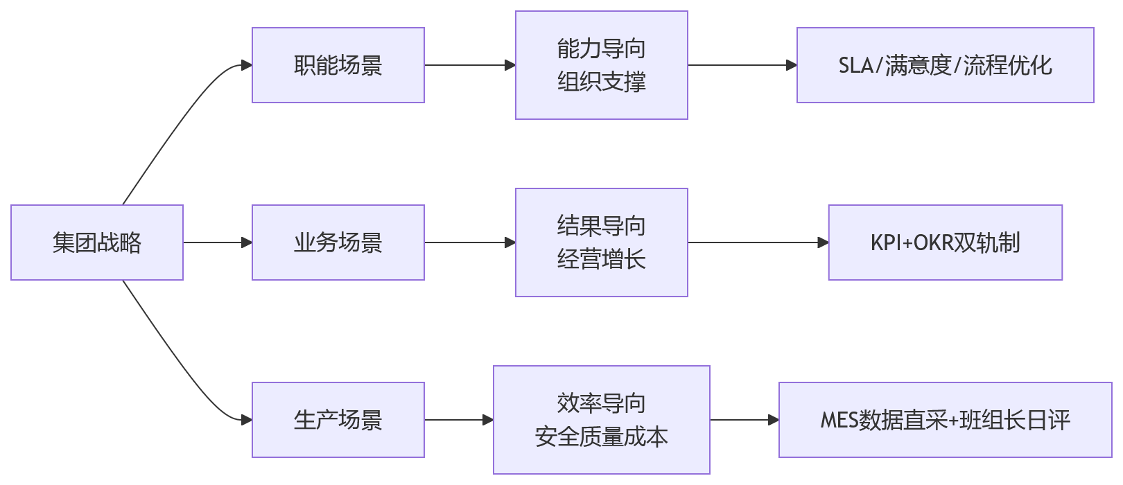 流程图 - 集团绩效如何覆盖多元场景?10大核心问题清单与实战答案
