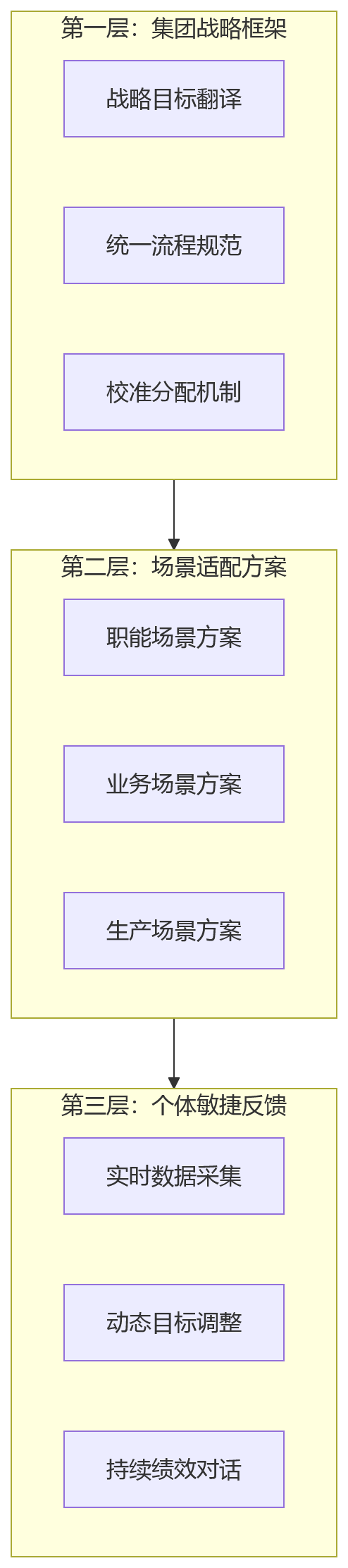 流程图 - 集团绩效如何覆盖多元场景?10大核心问题清单与实战答案