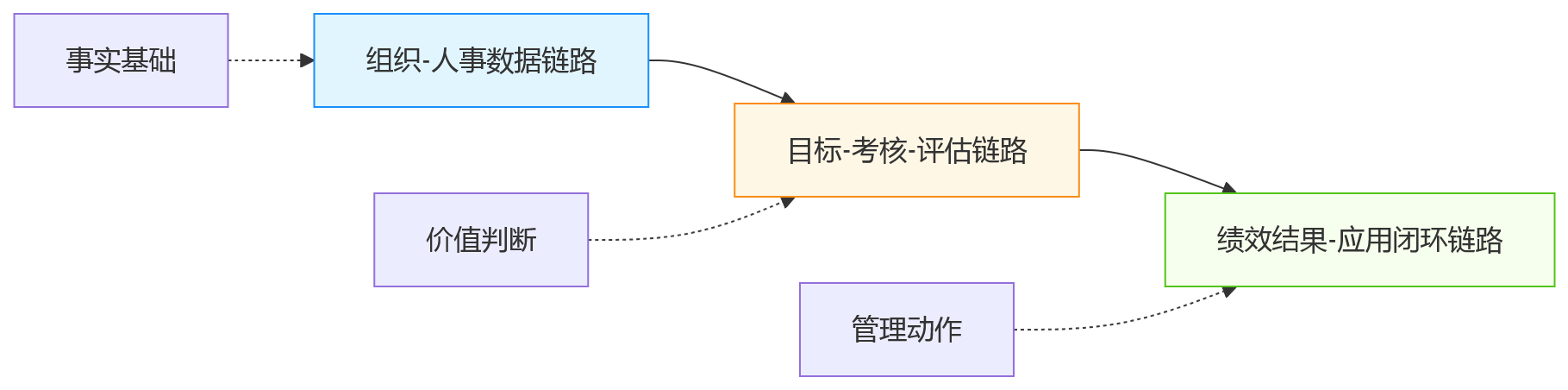 流程图 - 人事绩效系统打通问题清单:三大核心链路怎么破局?