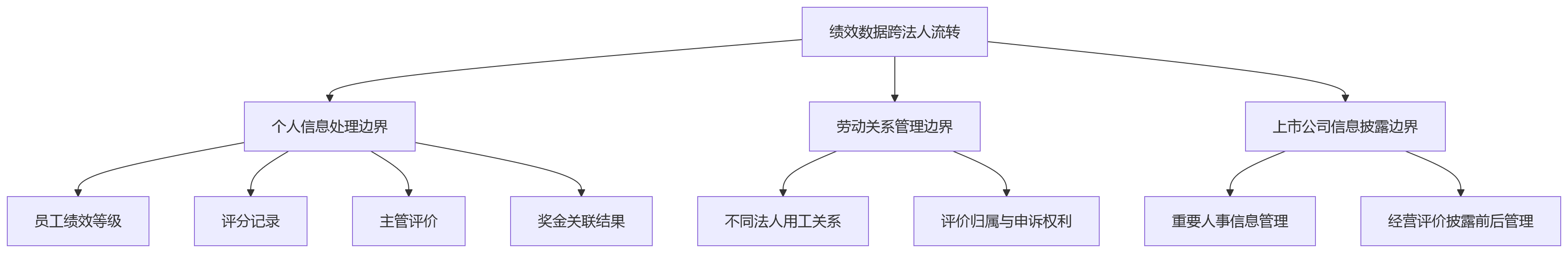 流程图 - 多法人集团绩效管理权限协同:10个核心问题清单