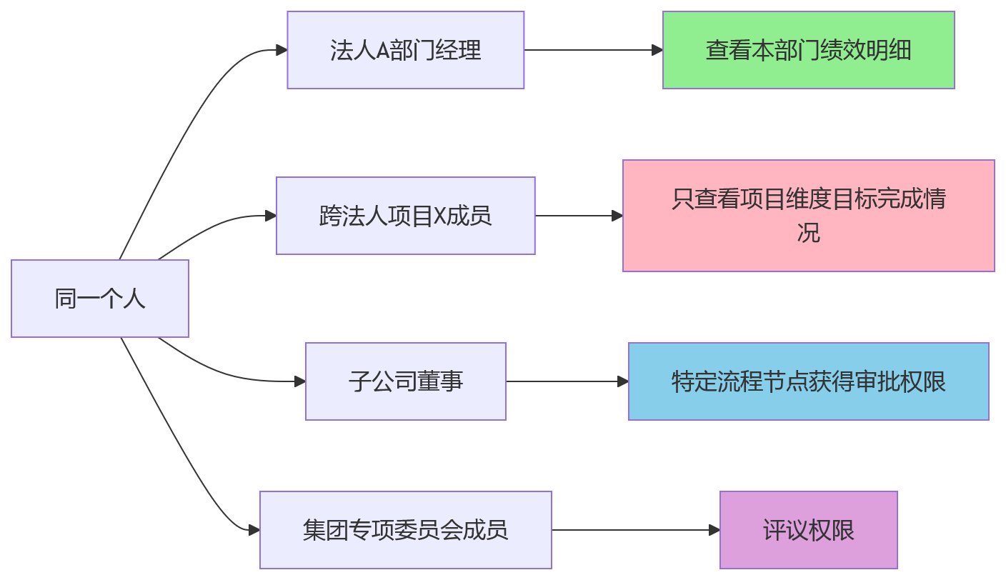 流程图 - 多法人集团绩效管理权限协同:10个核心问题清单