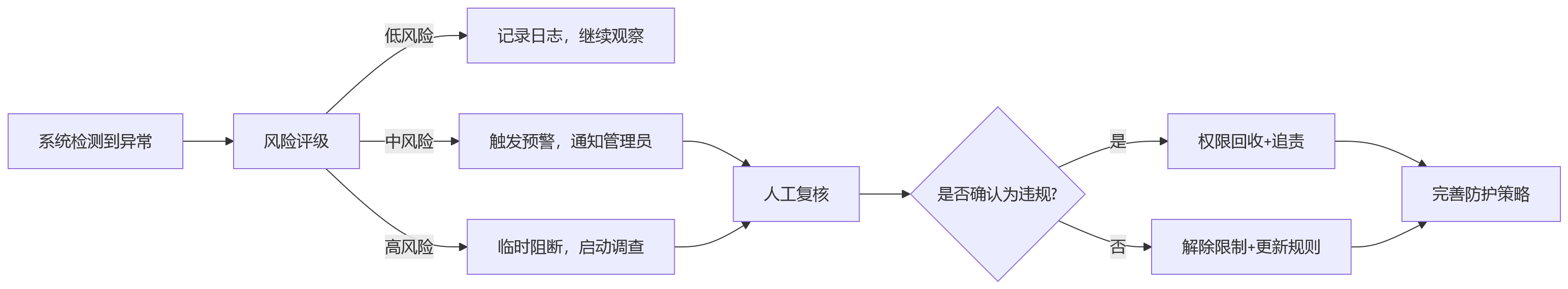 流程图 - 多法人集团绩效管理权限协同:10个核心问题清单
