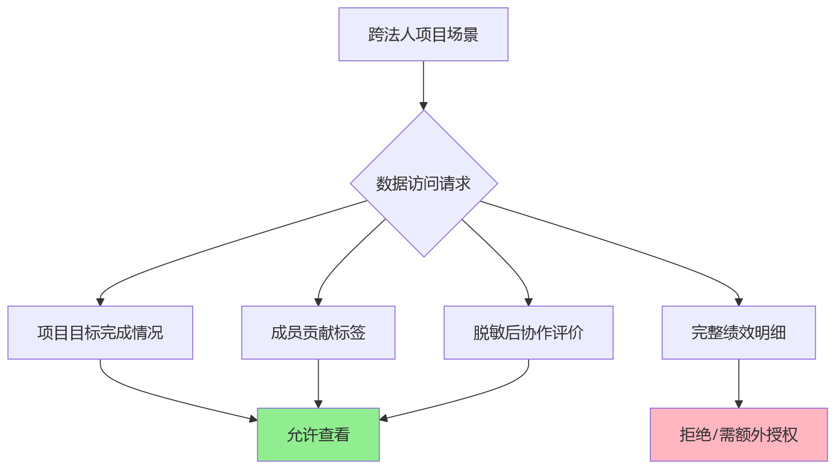 流程图 - 多法人集团绩效管理权限协同:10个核心问题清单