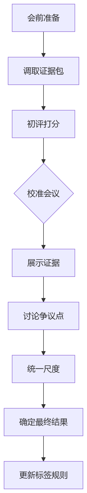 流程图 - 技术团队绩效管理问题清单:文档归档与绩效联动怎么做?
