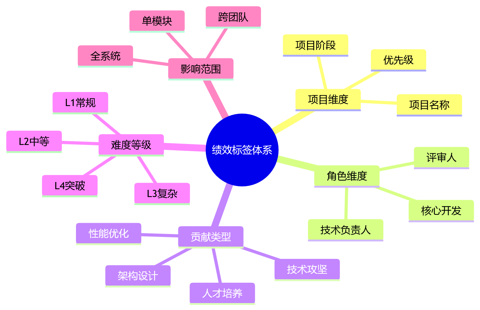思维导图 - 技术团队绩效管理问题清单:文档归档与绩效联动怎么做?