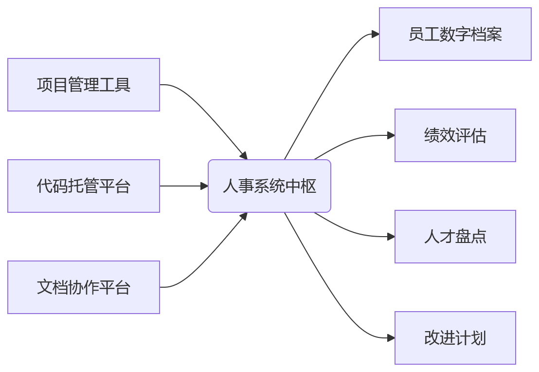 流程图 - 技术团队绩效管理问题清单:文档归档与绩效联动怎么做?
