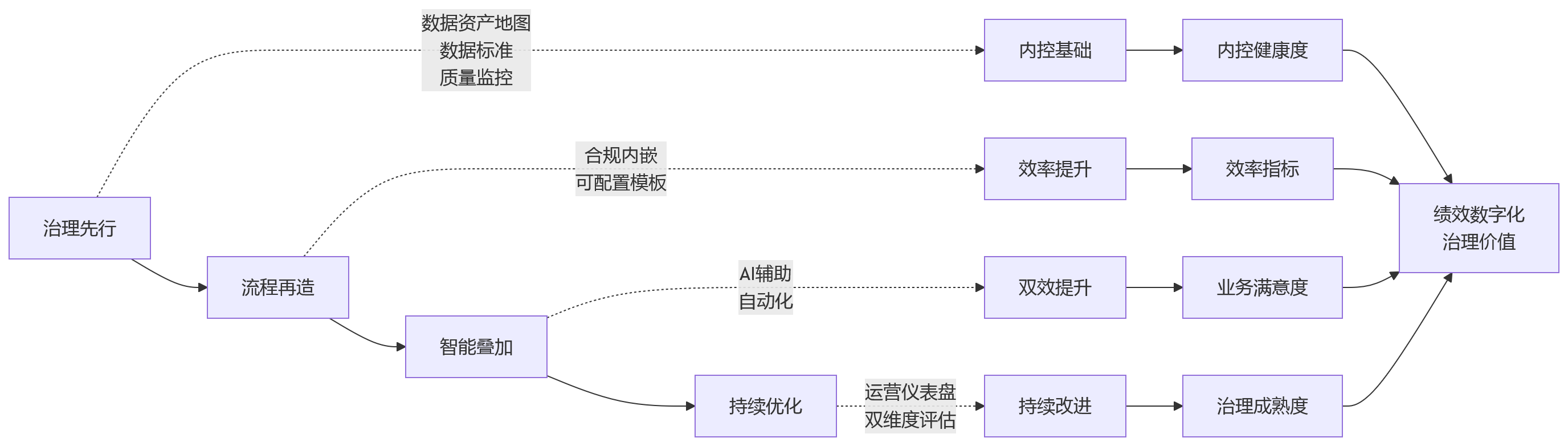 流程图 - 2026年集团绩效数字化建设关键问题清单：如何兼顾内控要求与管理效率
