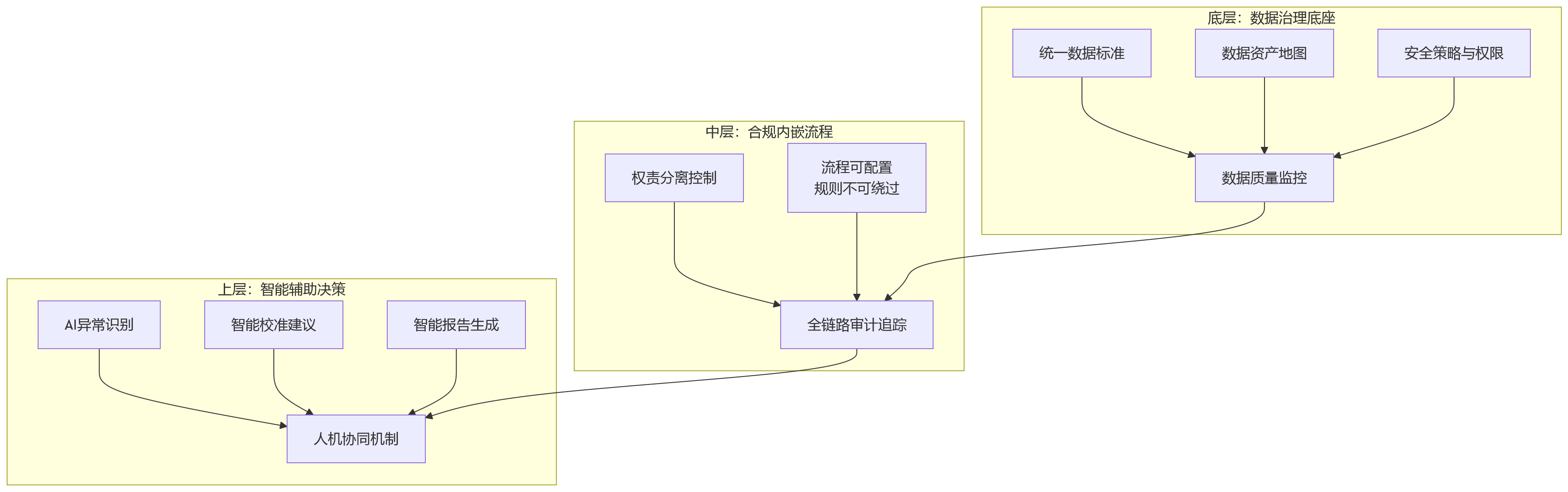 流程图 - 2026年集团绩效数字化建设关键问题清单：如何兼顾内控要求与管理效率