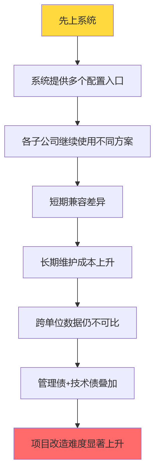 流程图 - 集团绩效项目落地十大关键问题清单——流程口径统一与数字化路径