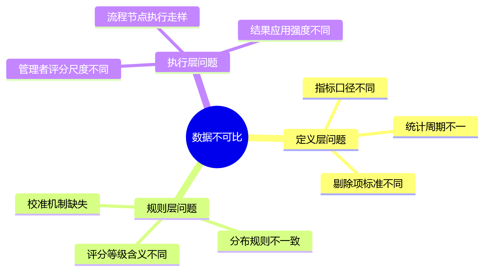思维导图 - 集团绩效项目落地十大关键问题清单——流程口径统一与数字化路径