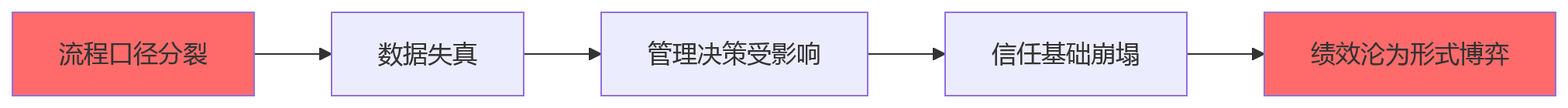 流程图 - 集团绩效项目落地十大关键问题清单——流程口径统一与数字化路径