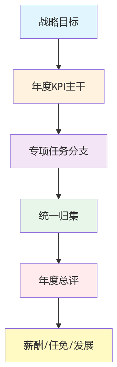 流程图 - 2026年大型企业专项考核与年度绩效整合关键问题清单
