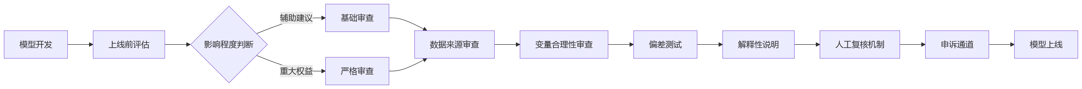 流程图 - 保险企业绩效数据合规管理问题清单:2026 年必知的 10 个关键问题