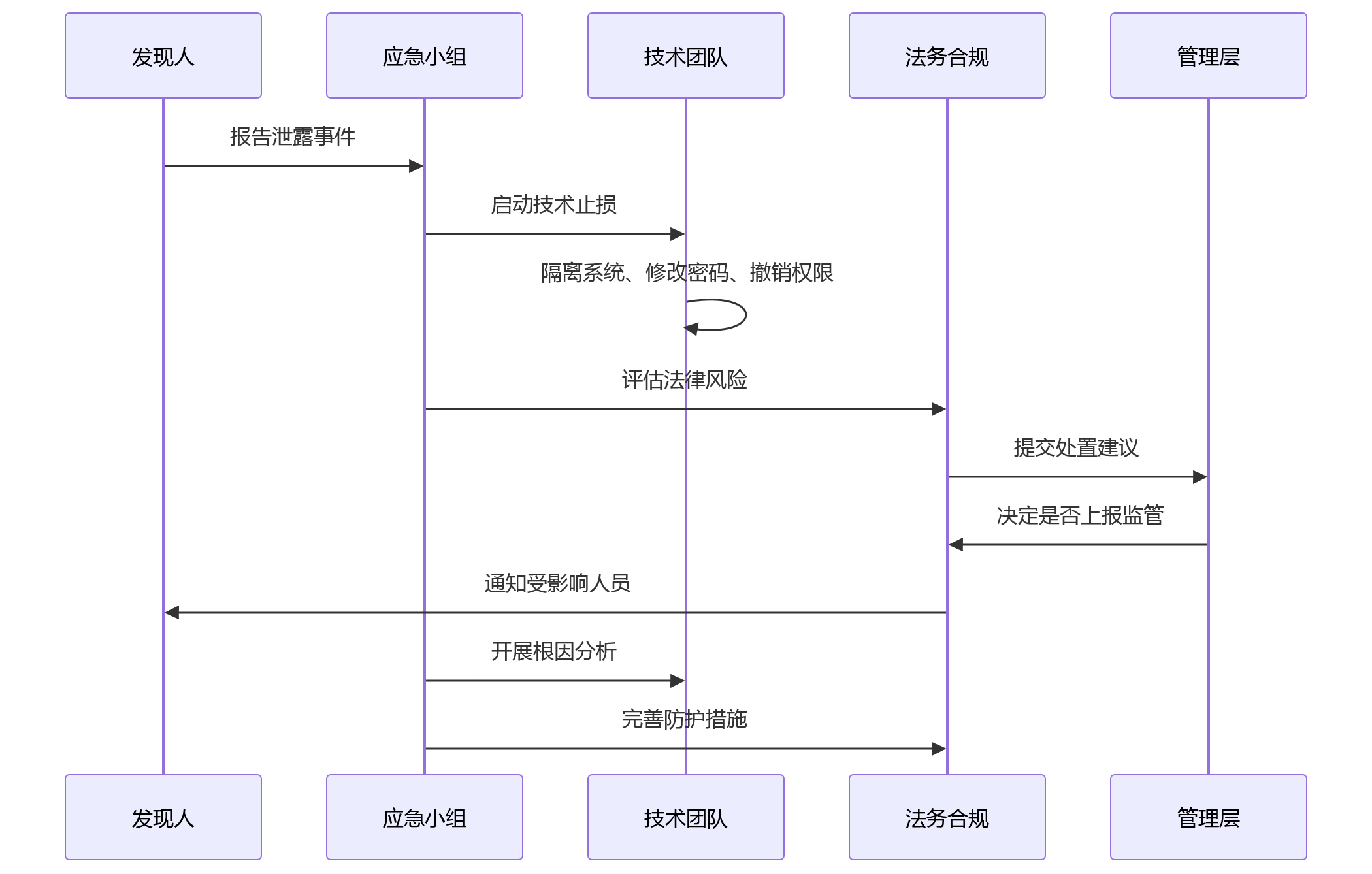 时序图 - 保险企业绩效数据合规管理问题清单:2026 年必知的 10 个关键问题