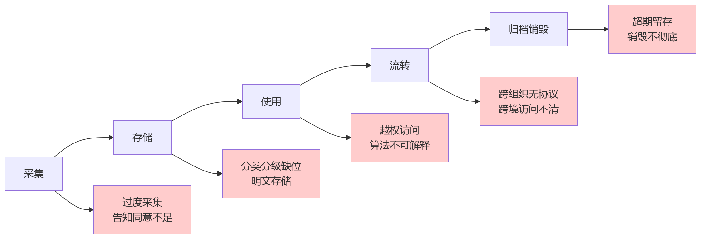 流程图 - 保险企业绩效数据合规管理问题清单:2026 年必知的 10 个关键问题