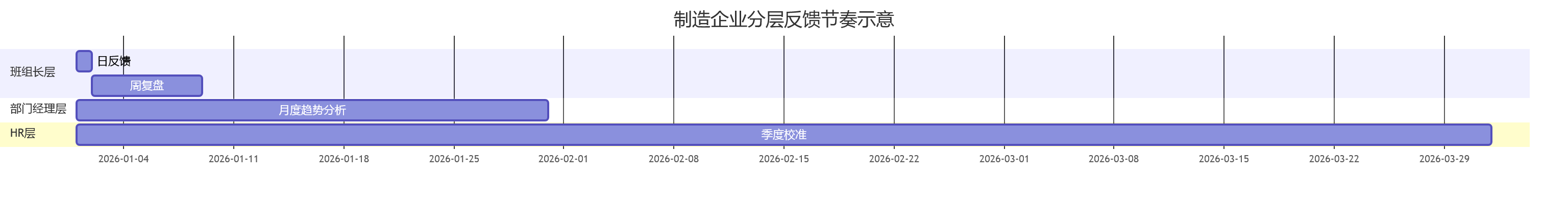 制造企业分层反馈节奏示意