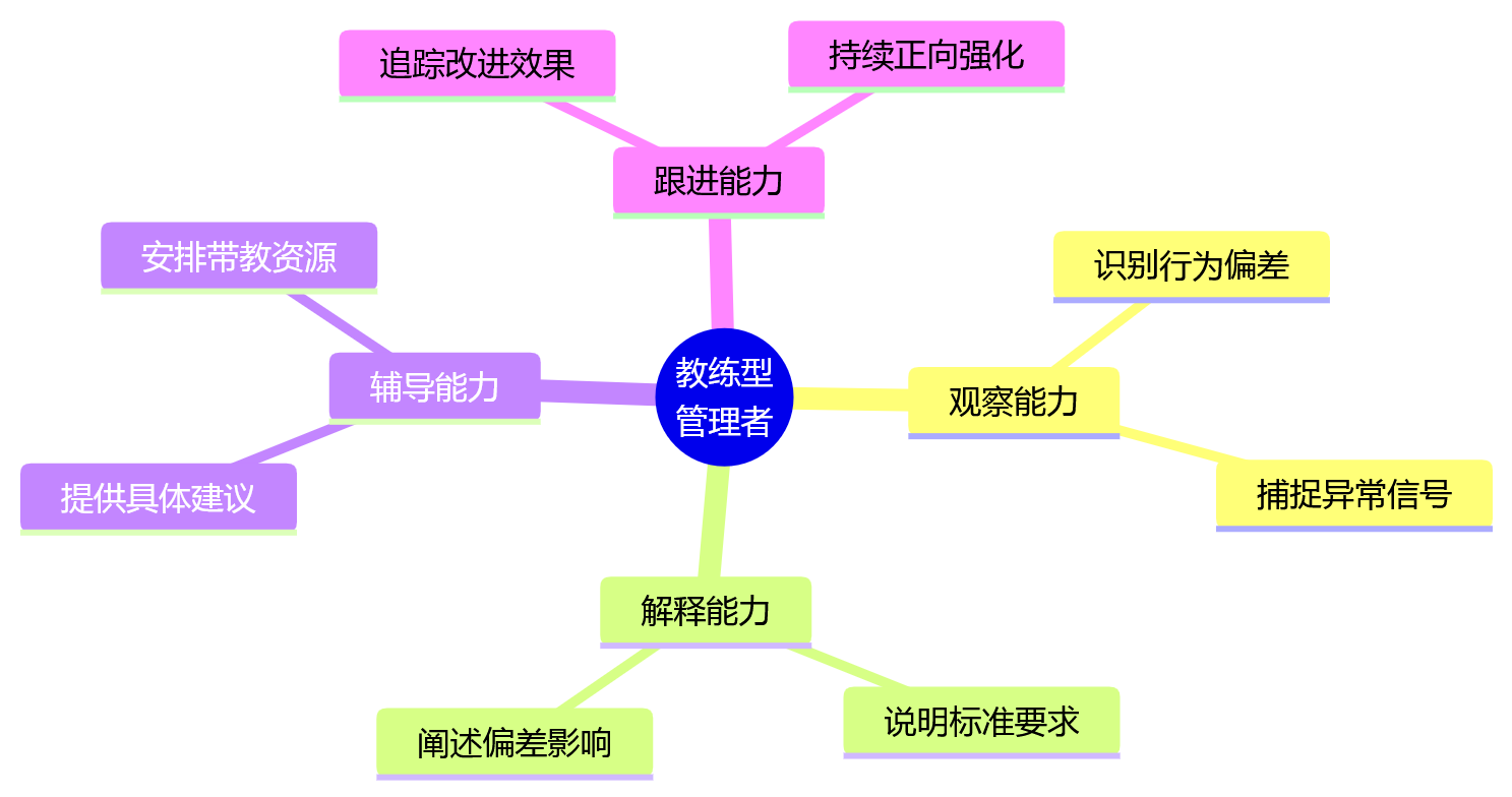 思维导图 - 制造企业绩效管理问题清单:过程反馈 vs 结果打分十大关键问答