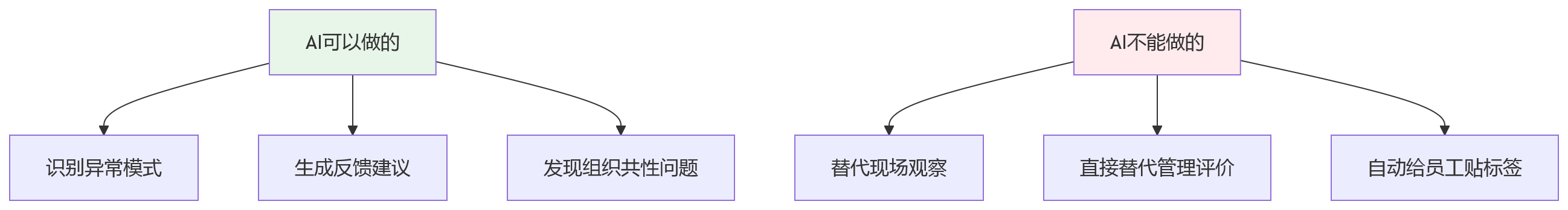 流程图 - 制造企业绩效管理问题清单:过程反馈 vs 结果打分十大关键问答