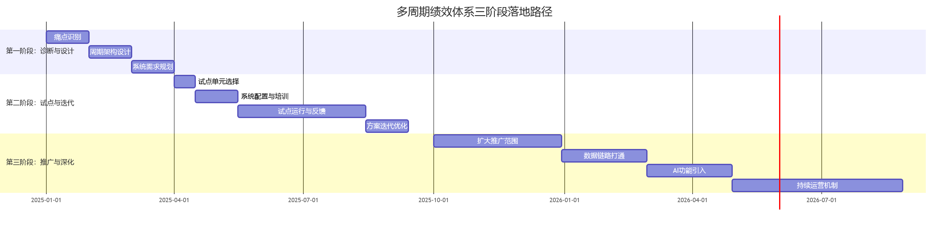 多周期绩效体系三阶段落地路径