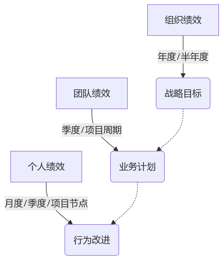 流程图 - 从年度考核到多周期绩效管理:企业重构绩效体系的10个关键问题清单