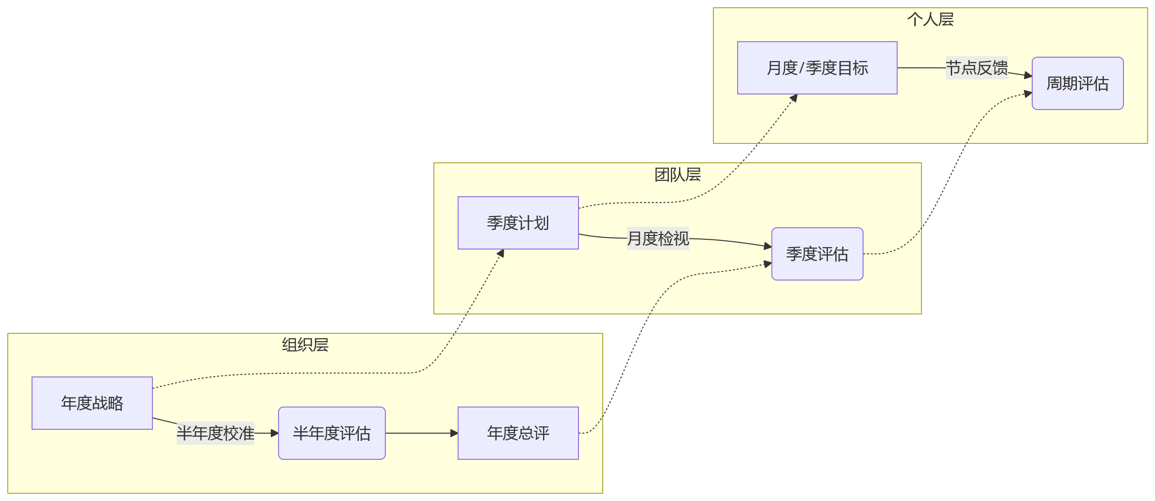 流程图 - 从年度考核到多周期绩效管理:企业重构绩效体系的10个关键问题清单