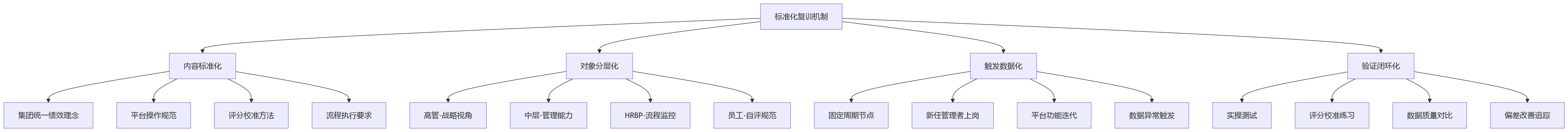 流程图 - 集团绩效平台推广关键问题清单 | 使用偏差与标准化复训机制 Q&A