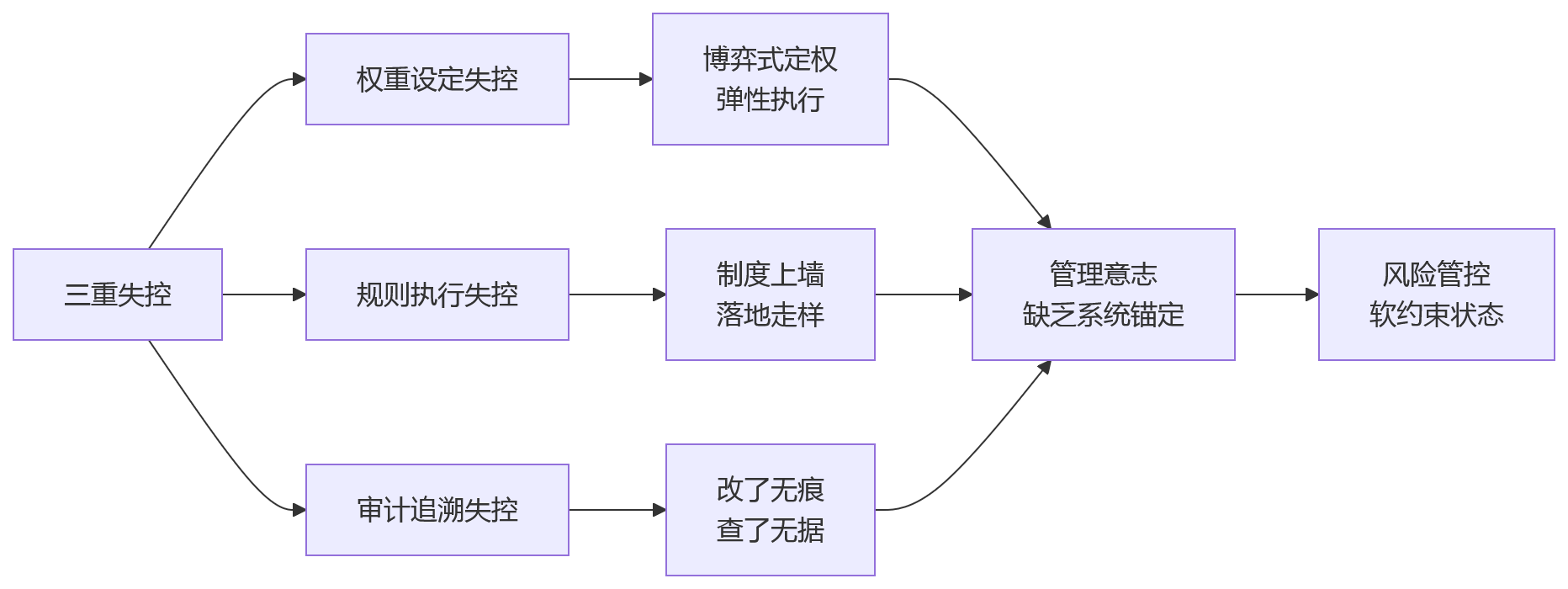 流程图 - 金融企业风险指标管控问题清单:权重锁定与规则执行 Q&A