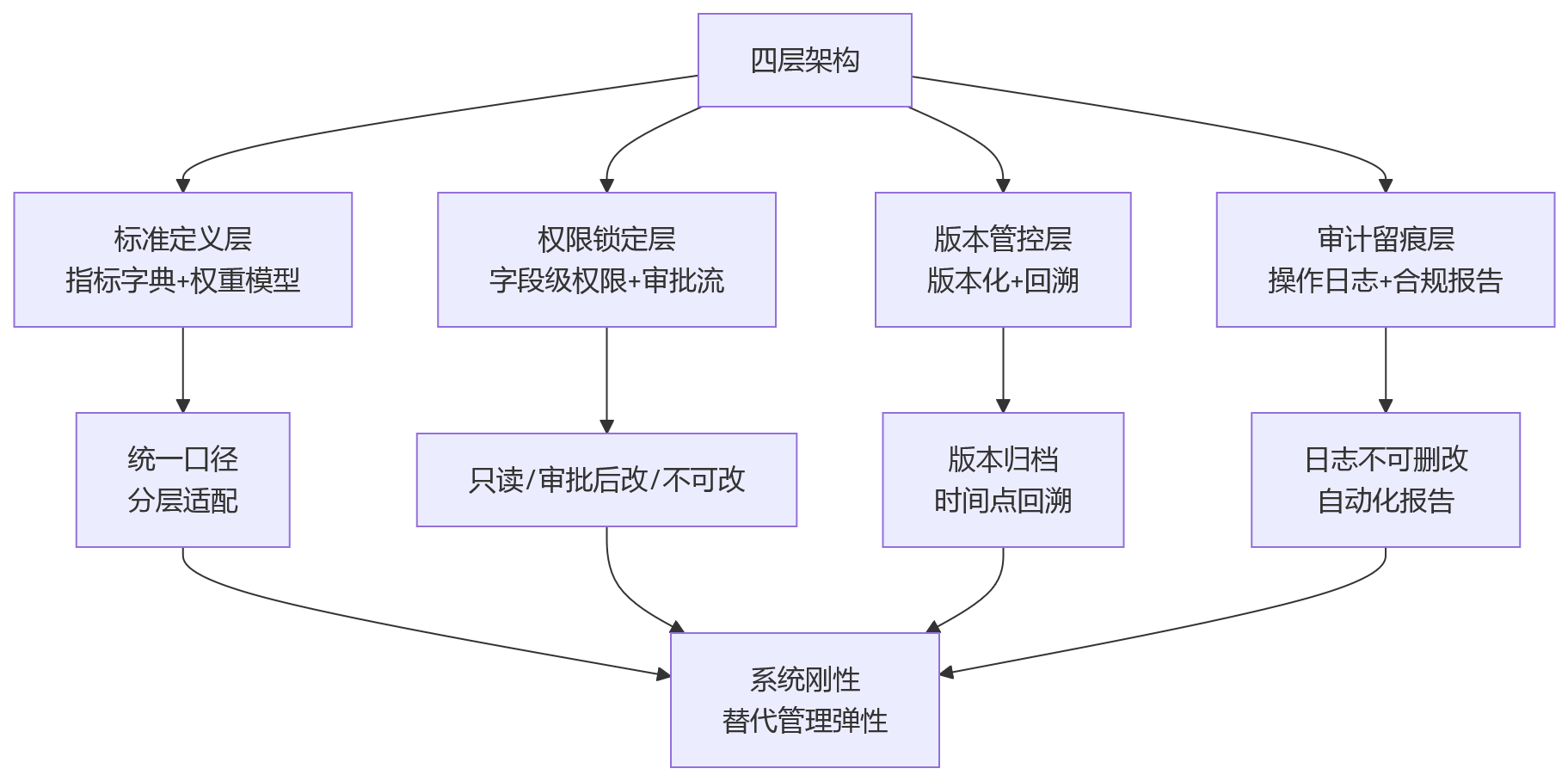 流程图 - 金融企业风险指标管控问题清单:权重锁定与规则执行 Q&A
