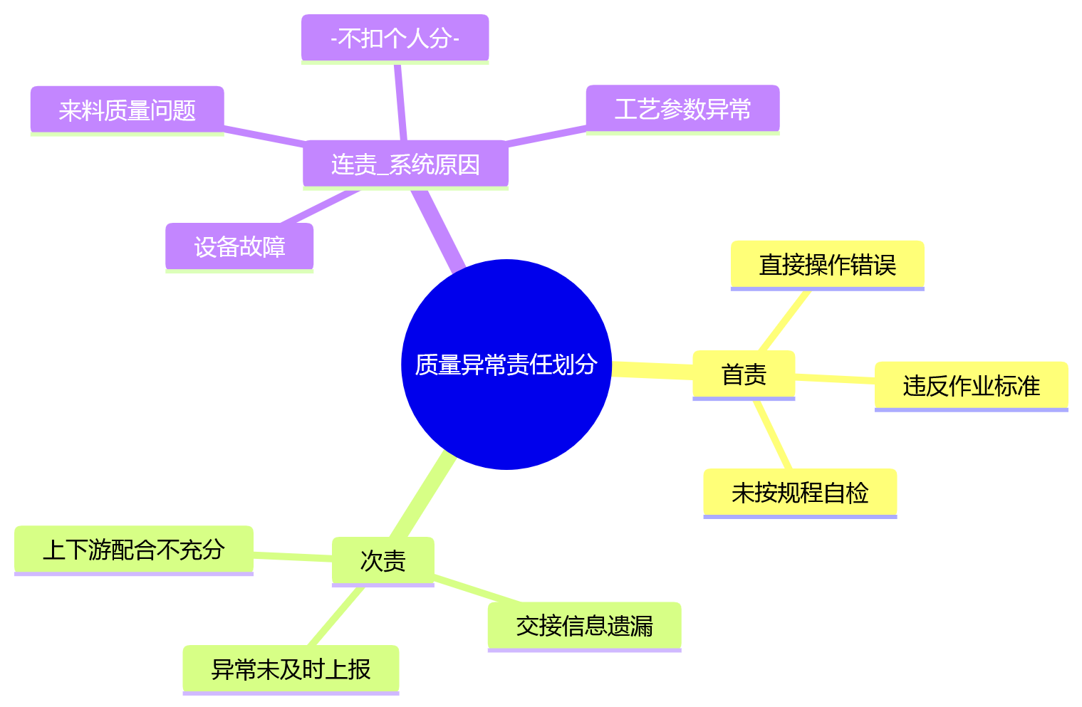 思维导图 - 制造企业流水线联责考核核心问题清单与实战解法