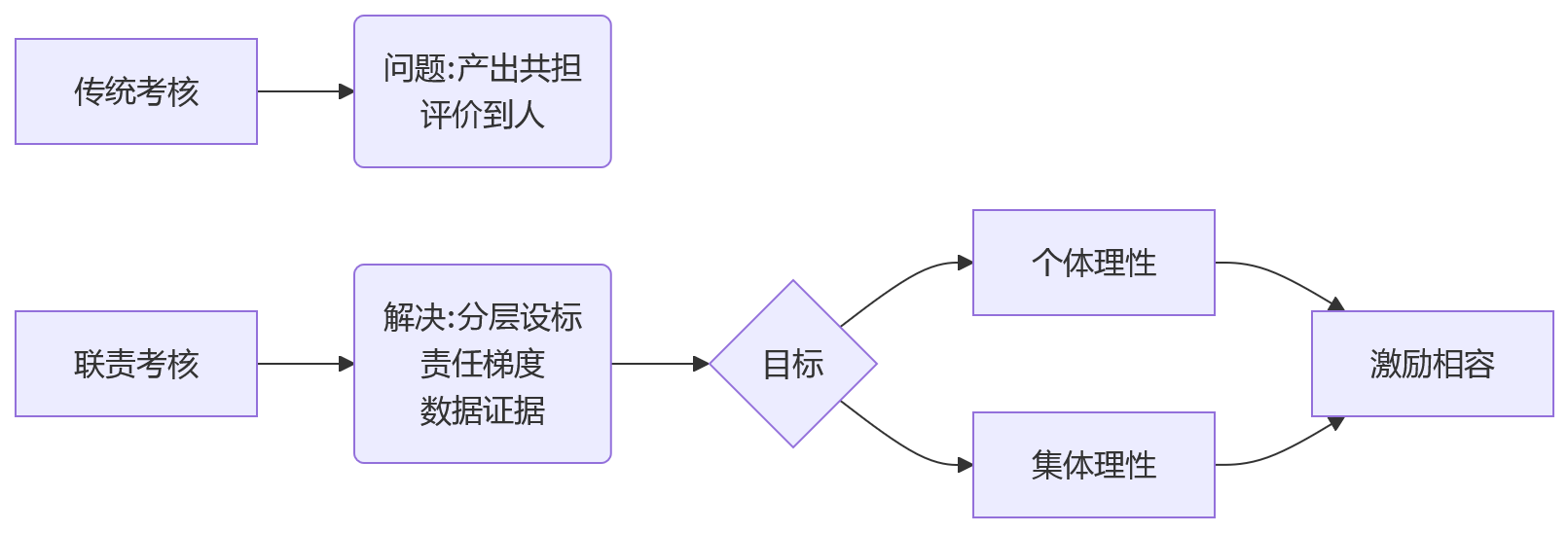 流程图 - 制造企业流水线联责考核核心问题清单与实战解法