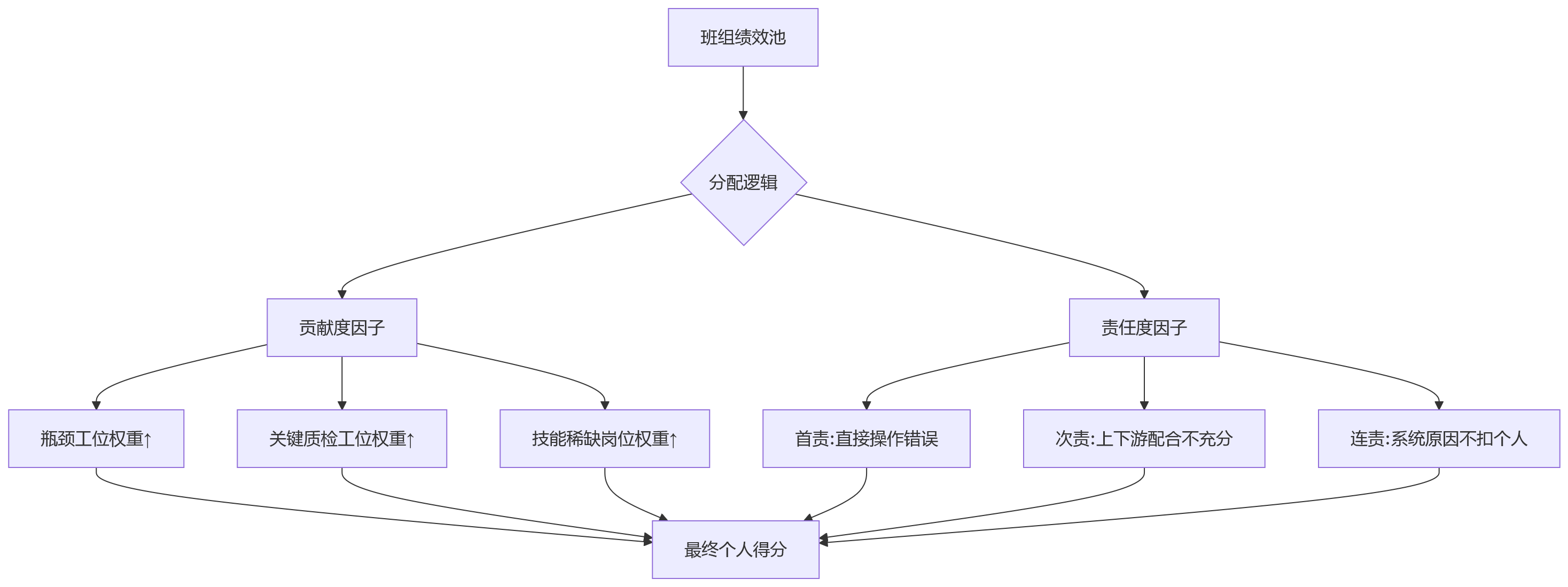 流程图 - 制造企业流水线联责考核核心问题清单与实战解法