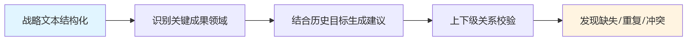 流程图 - 绩效管理智能化落地优先级关键问题清单
