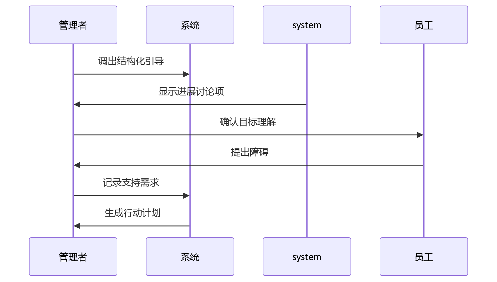 时序图 - 绩效管理智能化落地优先级关键问题清单