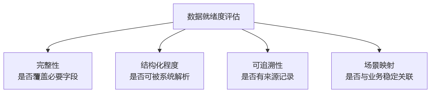 流程图 - 绩效管理智能化落地优先级关键问题清单