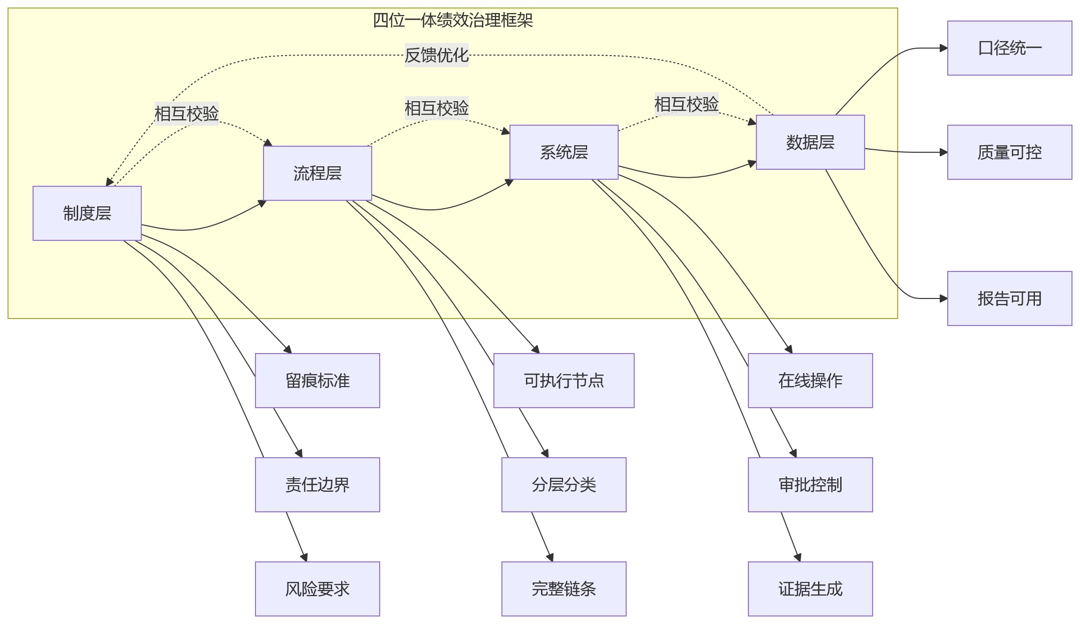 流程图 - 银行绩效管理为什么要留痕?10个关键问题清单