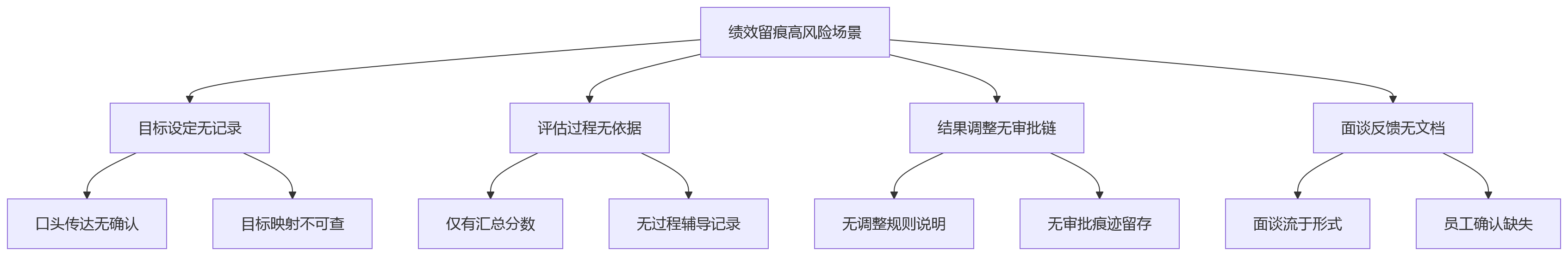 流程图 - 银行绩效管理为什么要留痕?10个关键问题清单