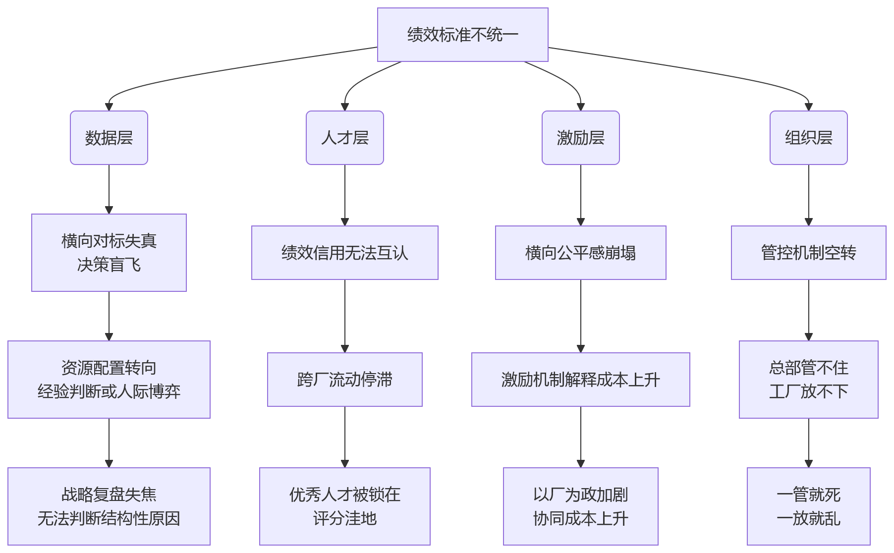 流程图 - 制造集团工厂绩效标准不统一十大关键问题清单