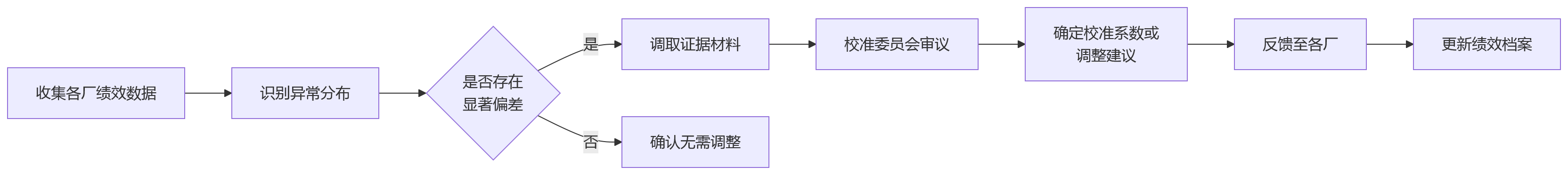 流程图 - 制造集团工厂绩效标准不统一十大关键问题清单