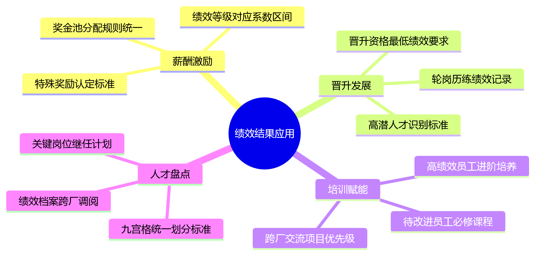 思维导图 - 制造集团工厂绩效标准不统一十大关键问题清单