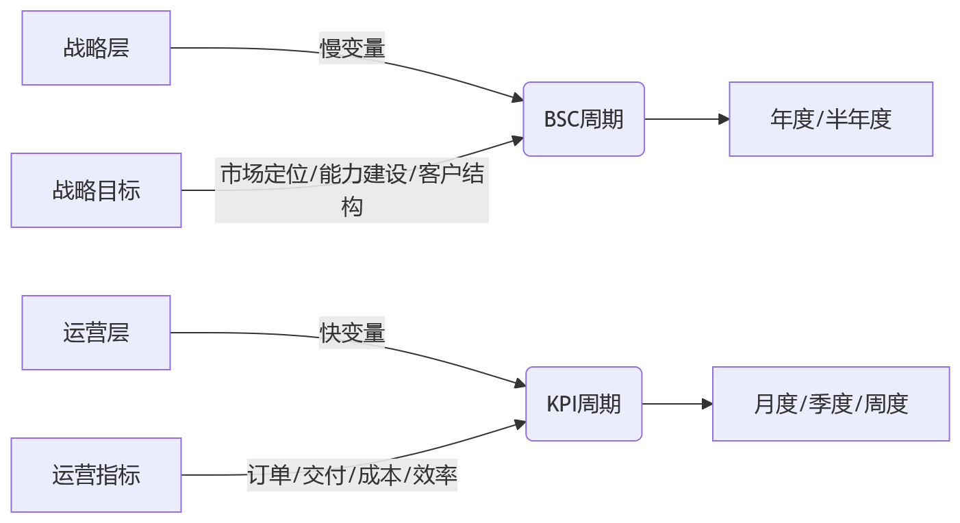 流程图 - 集团绩效管理:BSC与部门KPI周期不一致问题清单