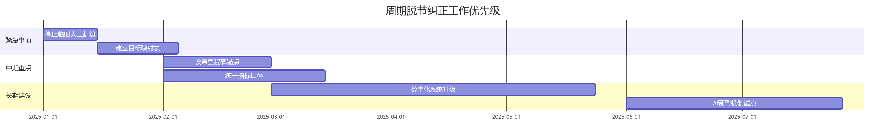 周期脱节纠正工作优先级