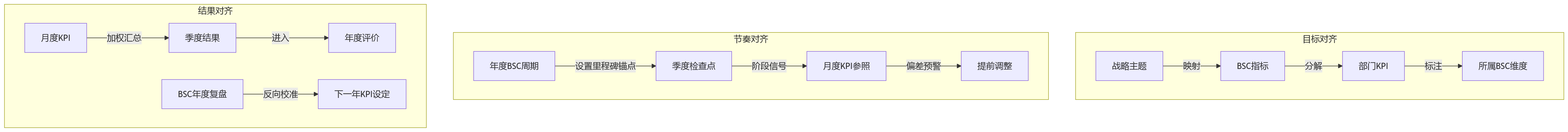 流程图 - 集团绩效管理:BSC与部门KPI周期不一致问题清单