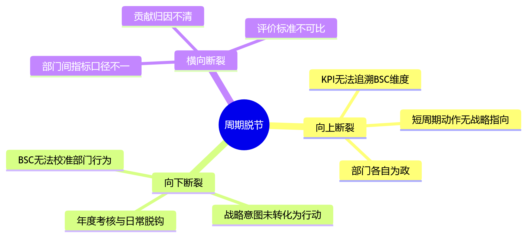 思维导图 - 集团绩效管理:BSC与部门KPI周期不一致问题清单