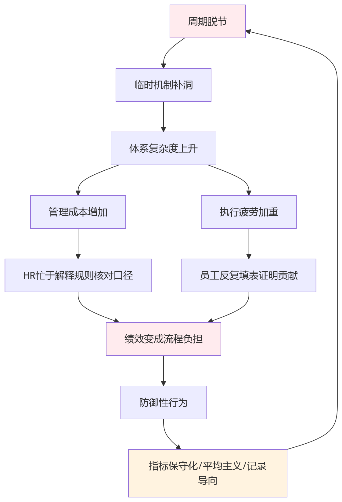 流程图 - 集团绩效管理:BSC与部门KPI周期不一致问题清单