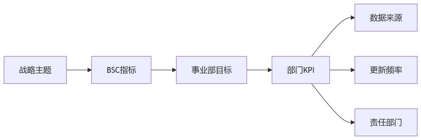 流程图 - 集团绩效管理:BSC与部门KPI周期不一致问题清单