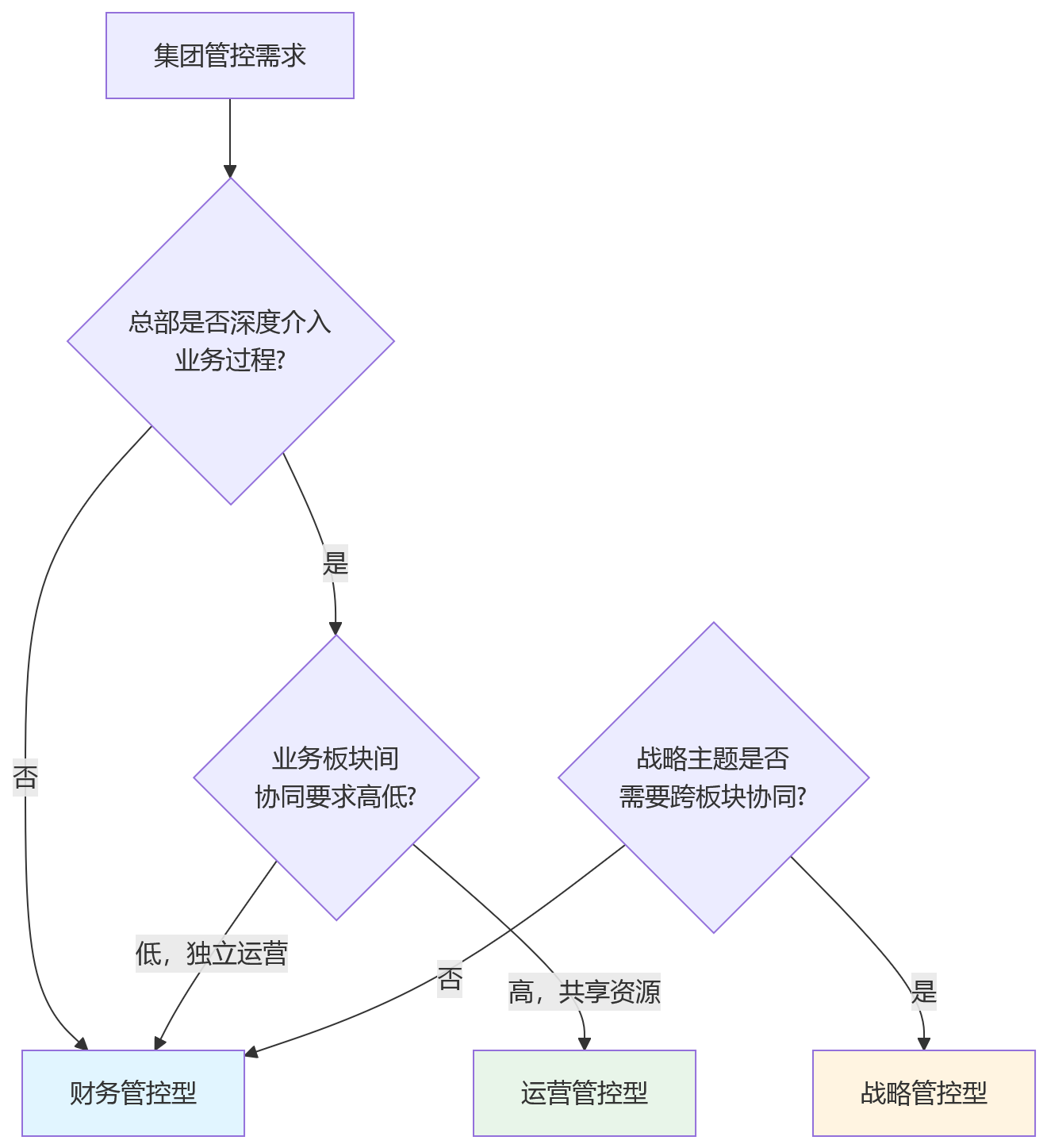 流程图 - 集团绩效管理:BSC与部门KPI周期不一致问题清单