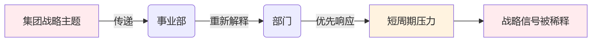 流程图 - 集团绩效管理:BSC与部门KPI周期不一致问题清单